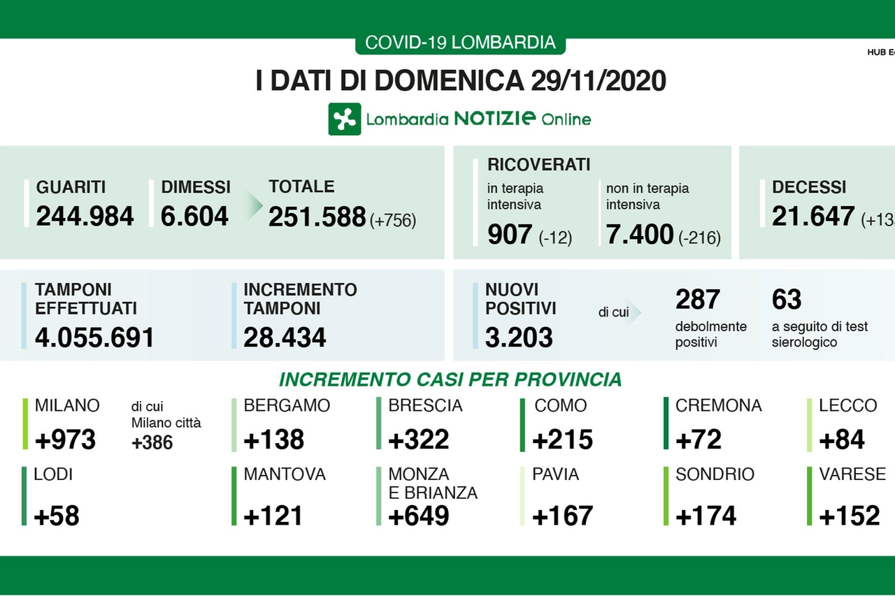 Coronavirus Lombardia 29 novembre