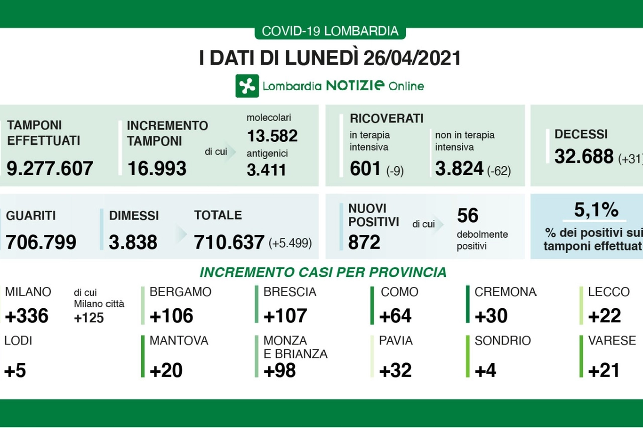 I dati della Lombardia del 26 aprile