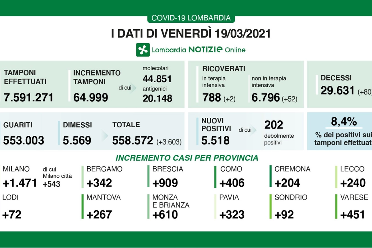 Dati Covid Lombardia del 19 marzo