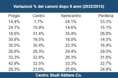 Centro Studi Abitare Co.