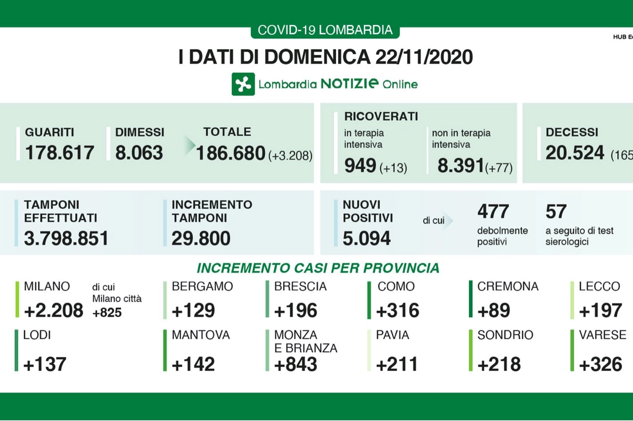 Coronavirus, i dati di domenica 22 novembre in Lombardia