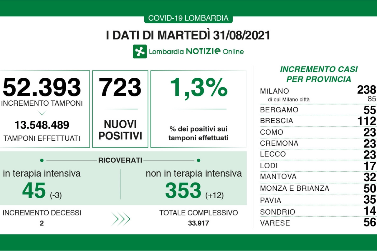 Bollettino Covid Lombardia 31 agosto 2021