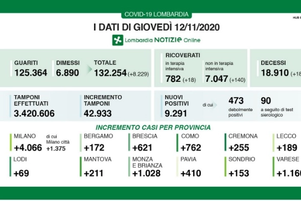 dati del 12 novembre 2020
