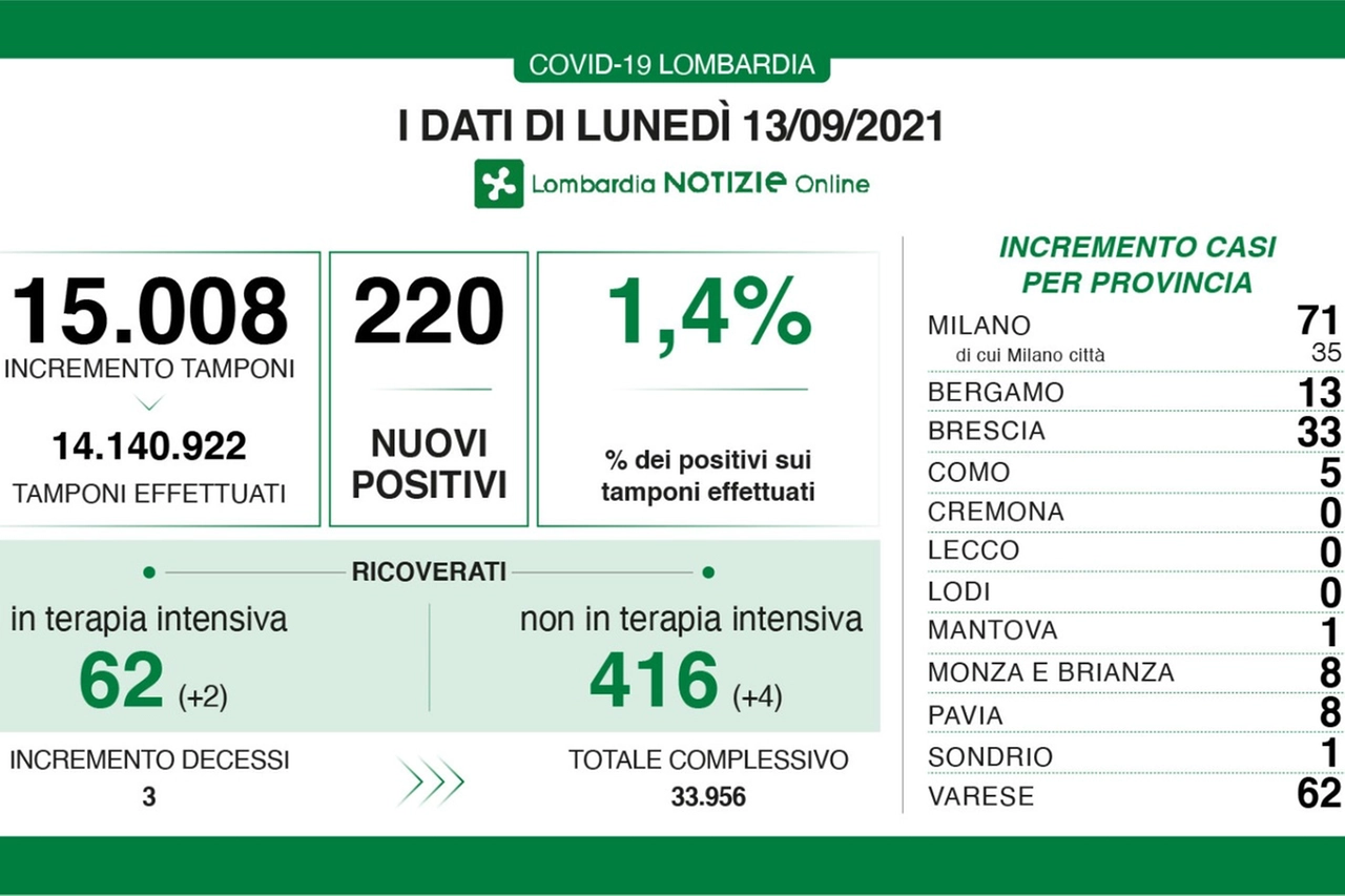 I dati lombardi
