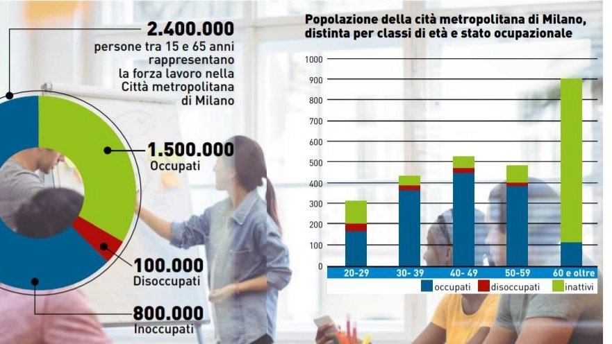 La Cgil ha analizzato dati e scenari nell'area della città metropolitana di Milano 