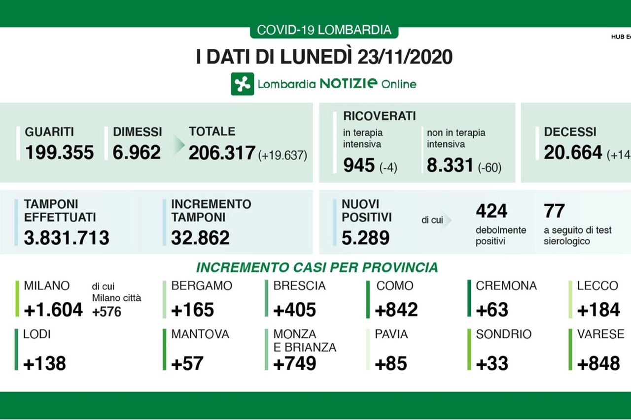 Coronavirus, i dati di lunedì 23 novembre in Lombardia