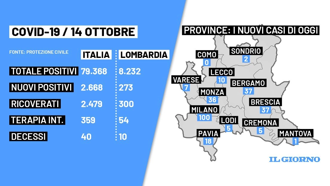 I dati Covid di oggi. Il confronto fra Italia e Lombardia