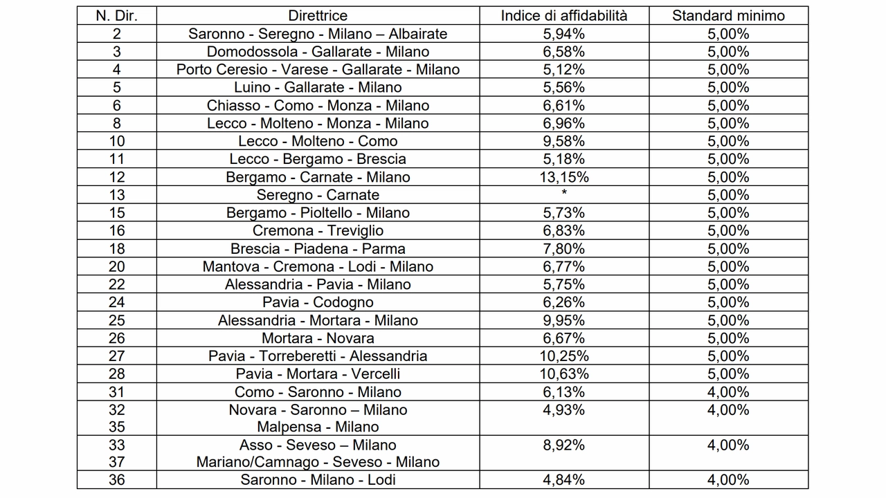 Le linee che avranno diritto allo sconto del 30 per cento sull'abbonamento