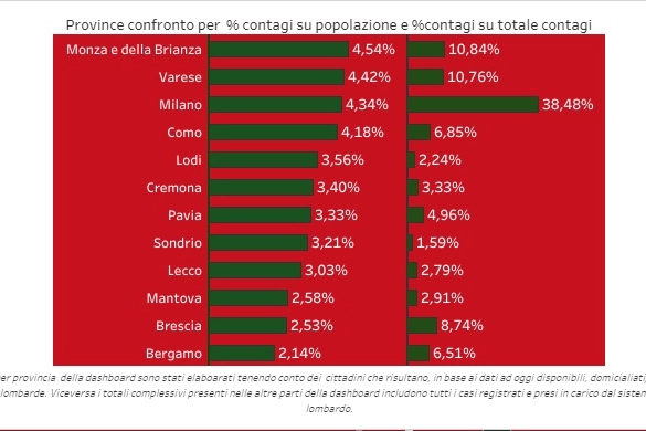 Il coronavirus nelle province lombarde (dati dashboard Regione Lombardia)
