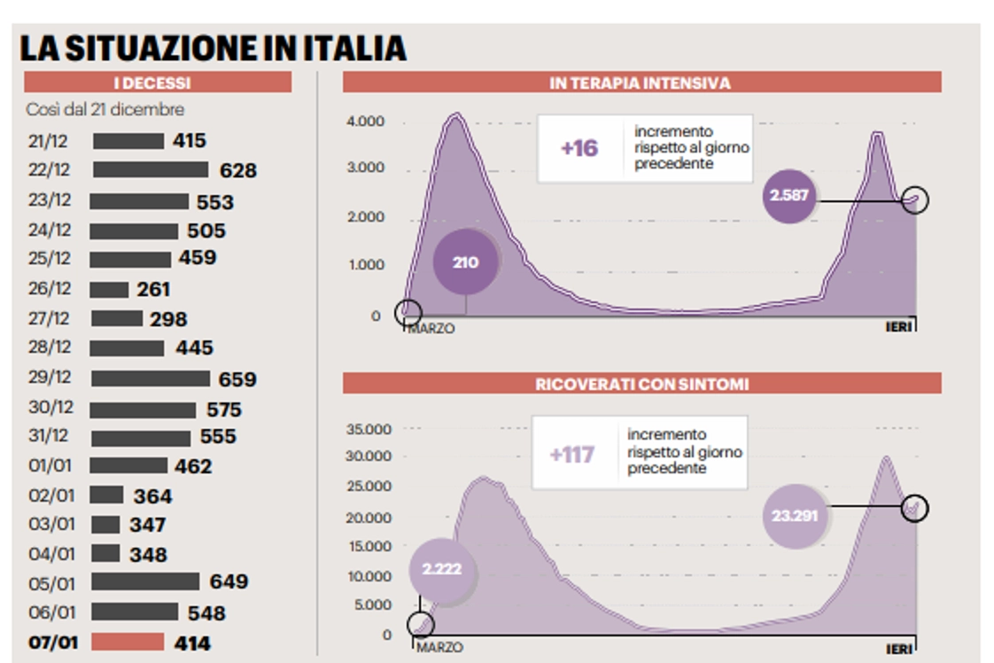 Coronavirus, la situazione in Italia