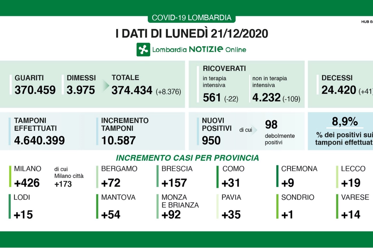 Covid, i dati delle province lombarde il 21 dicembre