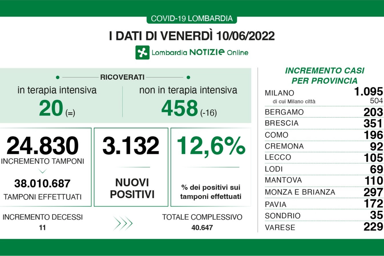 I dati Covid del 10 giugno 2022 in Lombardia