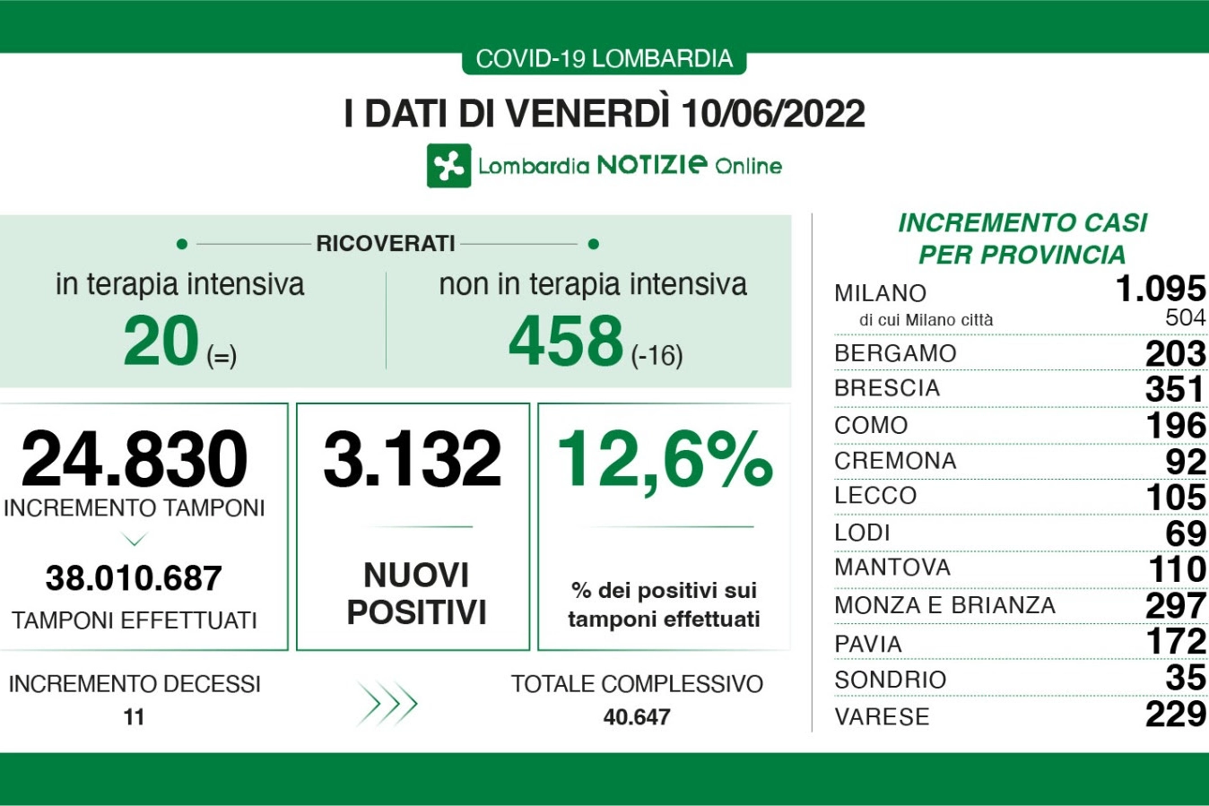 I dati Covid del 10 giugno 2022 in Lombardia