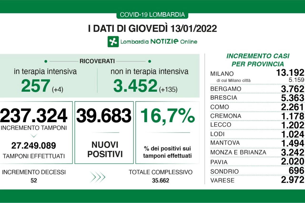 Il bollettino Covid della Lombardia