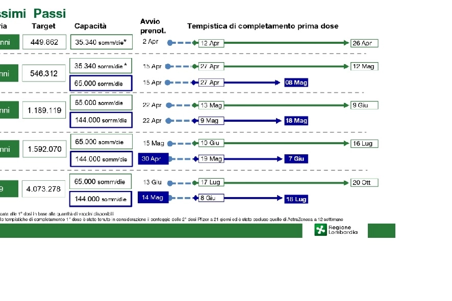 La road map in Lombardia