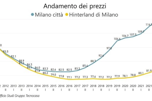 L'andamento dei prezzi delle case negli ultimi 10 anni