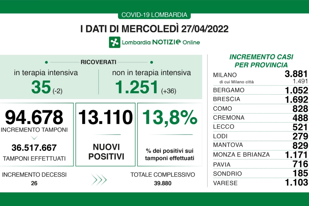I dati lombardi di oggi, mercoledì 27 aprile (Lombardia Notizie)