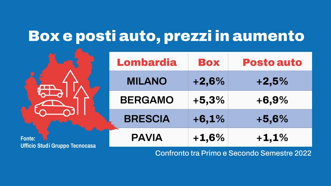 A Milano le quotazioni più alte ma sono Bergamo e Brescia a guidare la classifica dei rincari. A Mantova e Cremona trend inverso