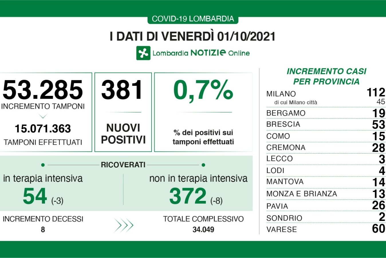 Covid, i dati in Lombardia l'1 ottobre 2021