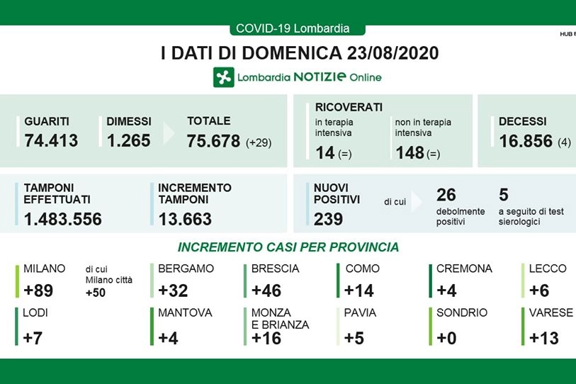 I dati di domenica 23 agosto
