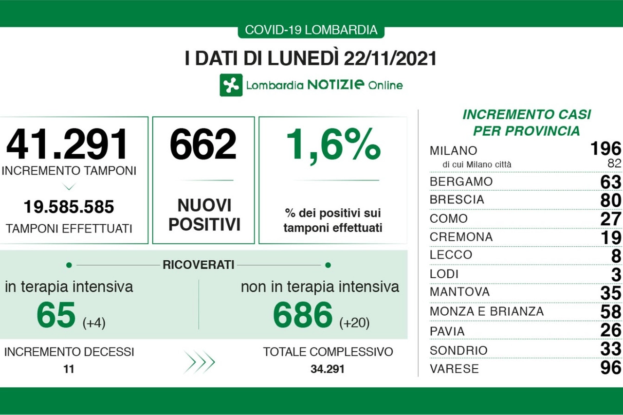 I dati Covid della Lombardia