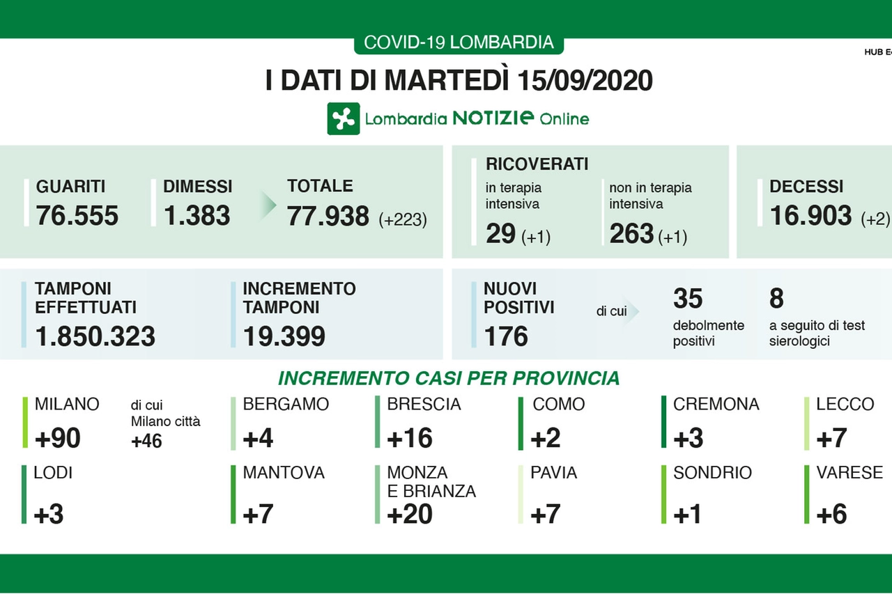 I dati di martedì 15 settembre