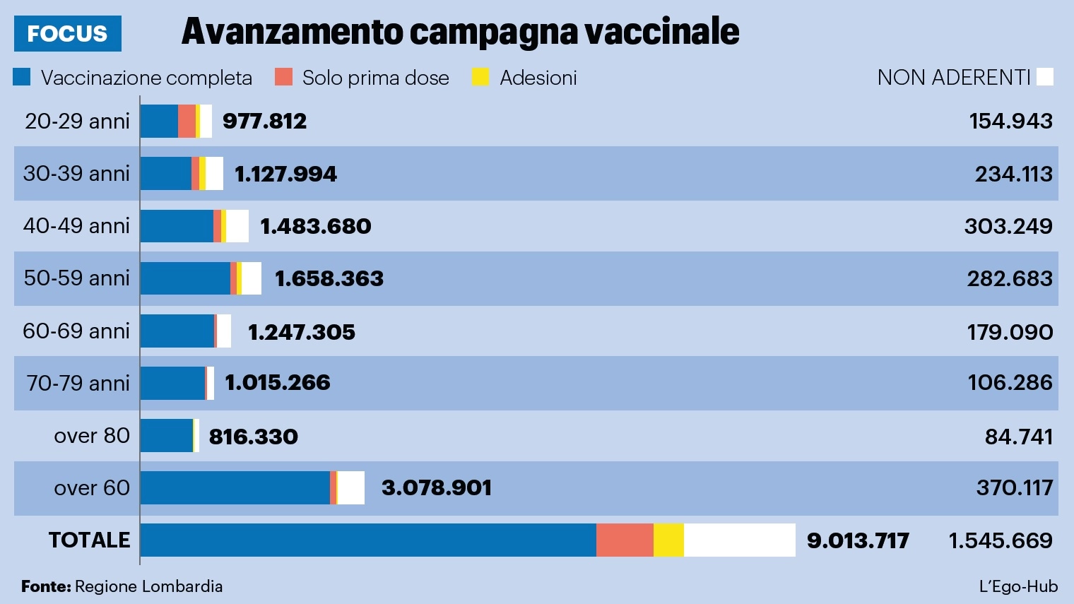 Avanzamento della campagna vaccinale in Lombardia