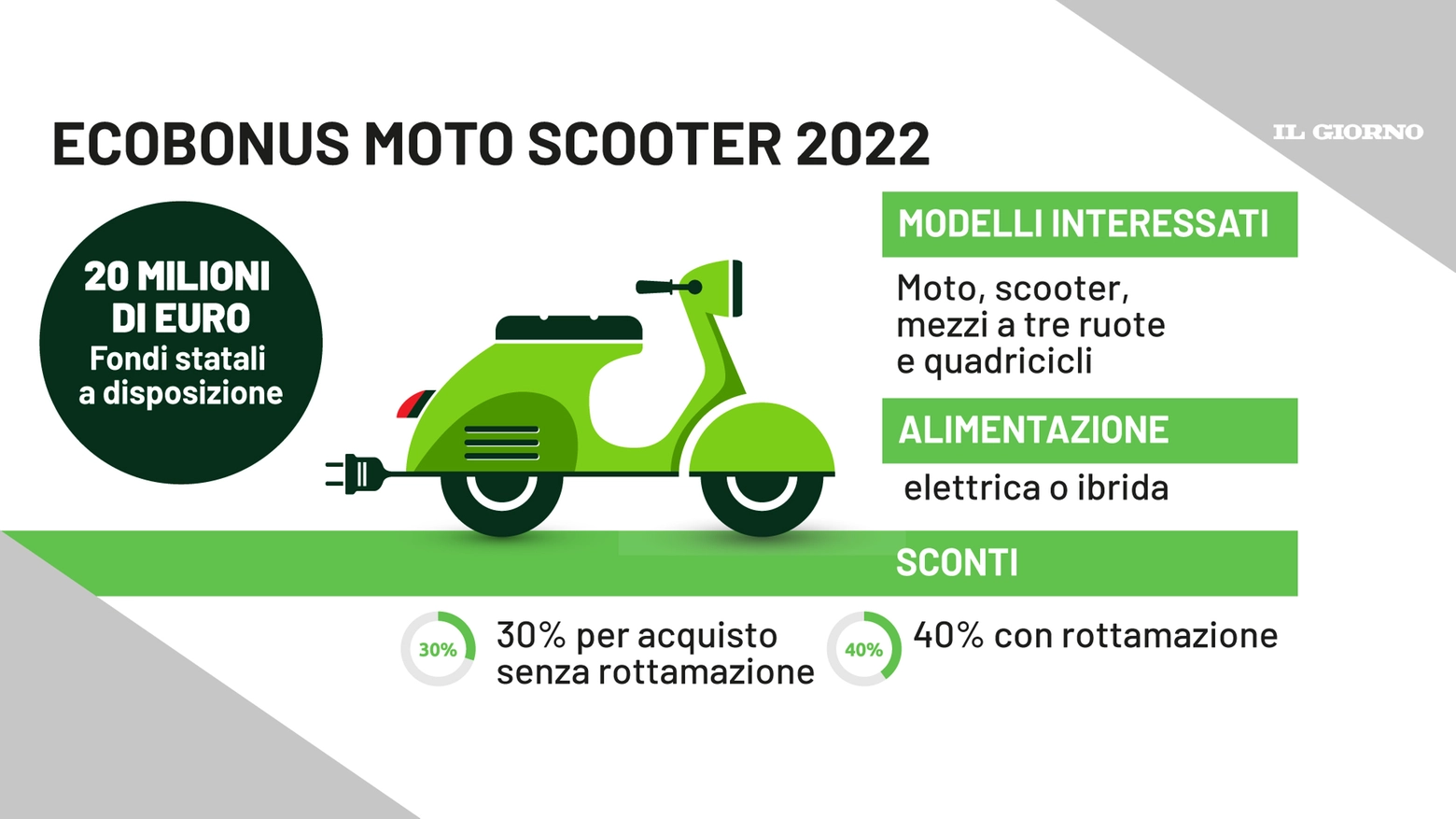 Ecobonus moto e scooter