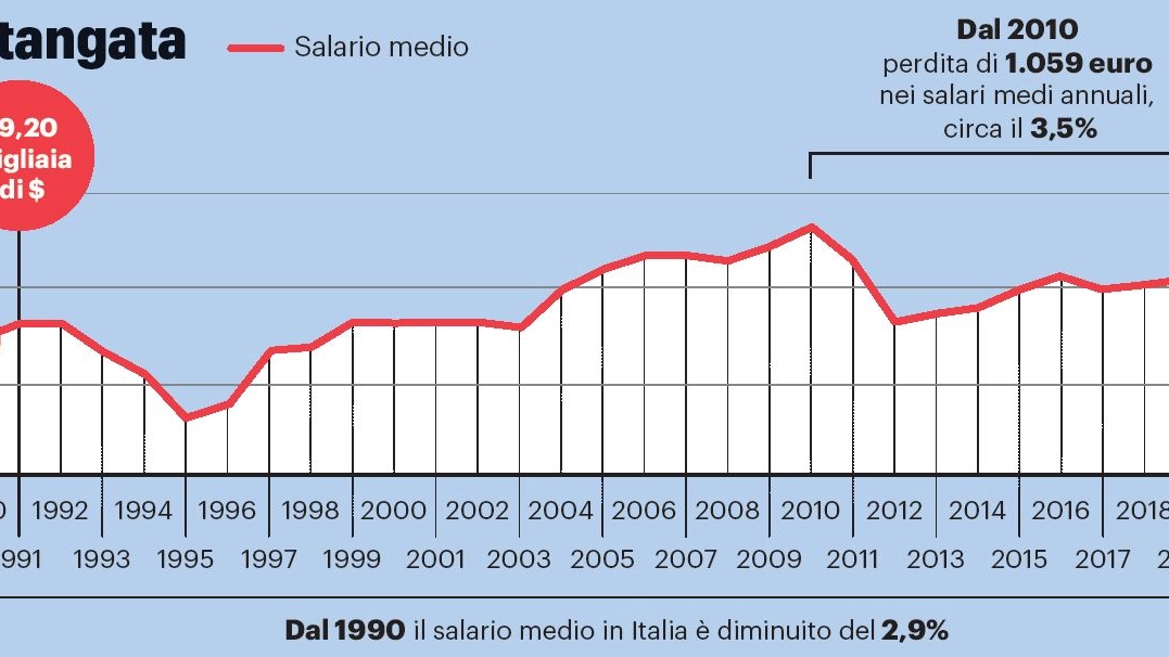 L'andamento del salario medio a Milano