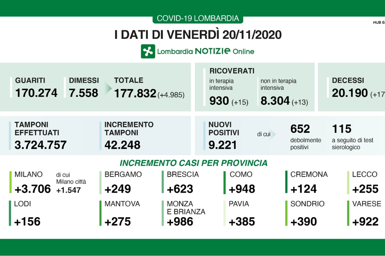 Emergenza Covid, i dati di venerdì 20 novembre