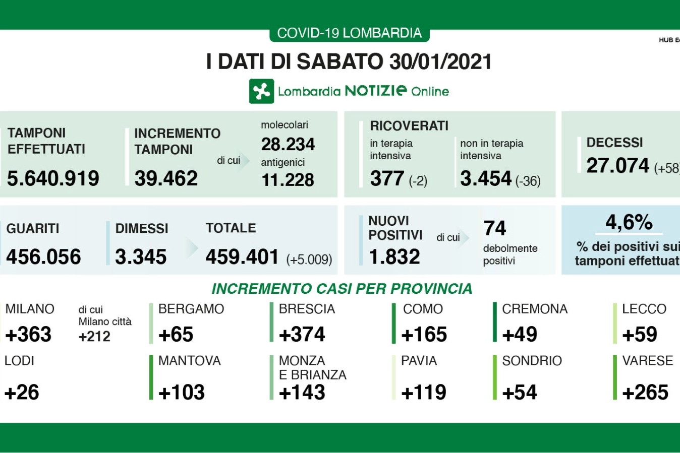 I dati della Lombardia sul Covid aggiornati al 30 gennaio