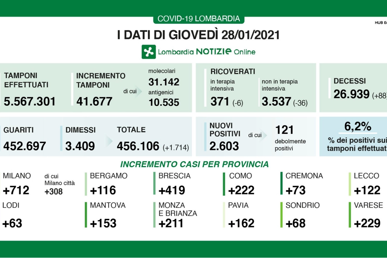 I dati di giovedì 28 gennaio