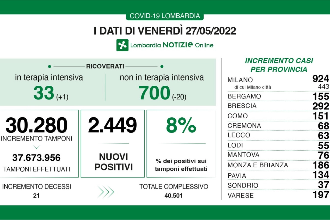 Covid Lombardia 27 maggio 2022