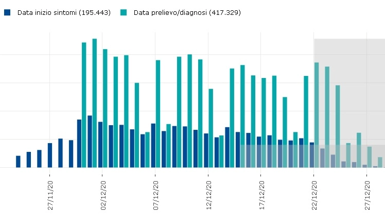 Curva epidemiologica in Italia (dati Iss)