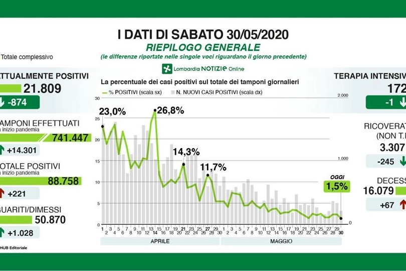 Coronavirus, dati del 30 maggio