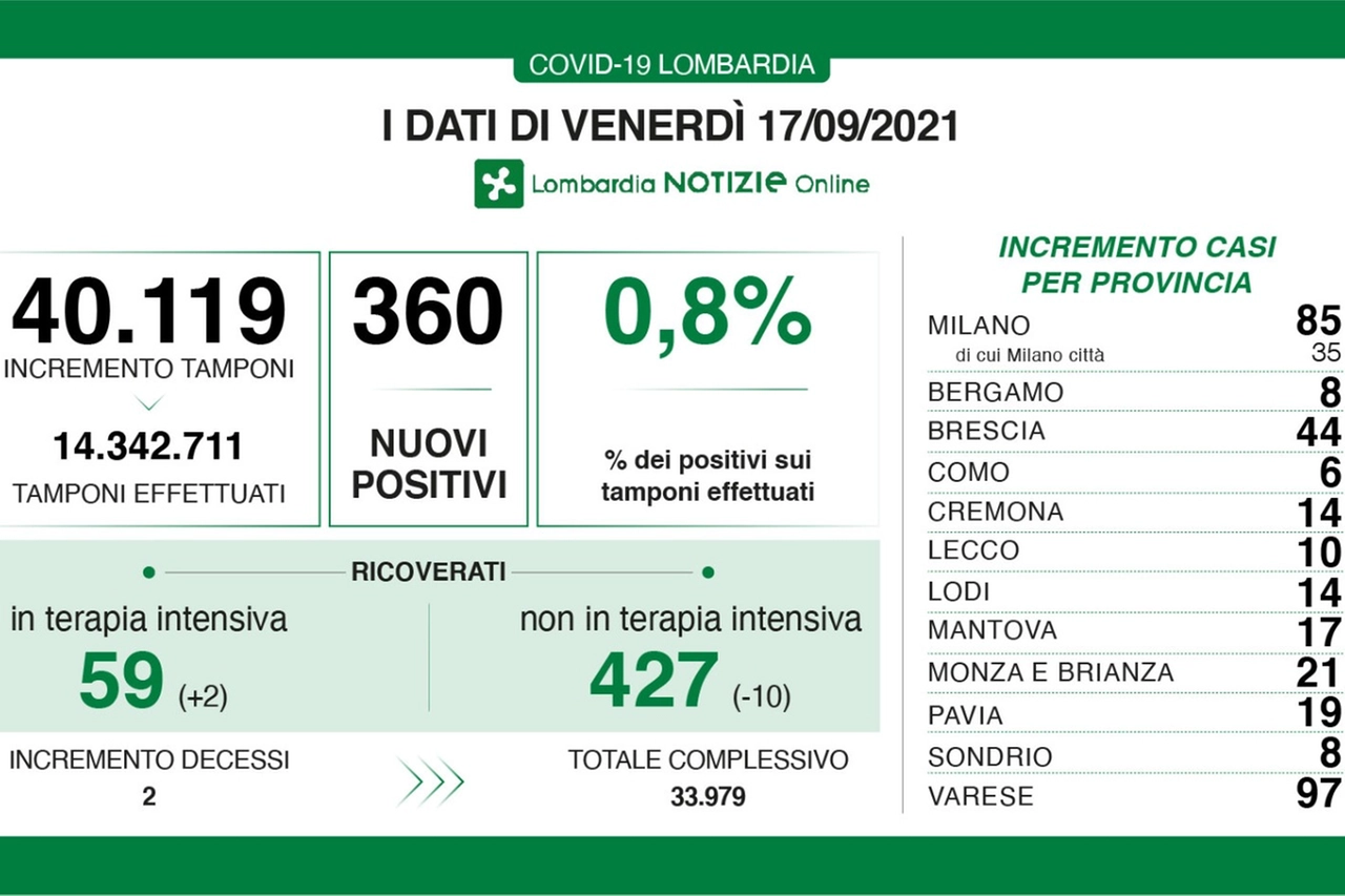 I dati lombardi del 17 settembre