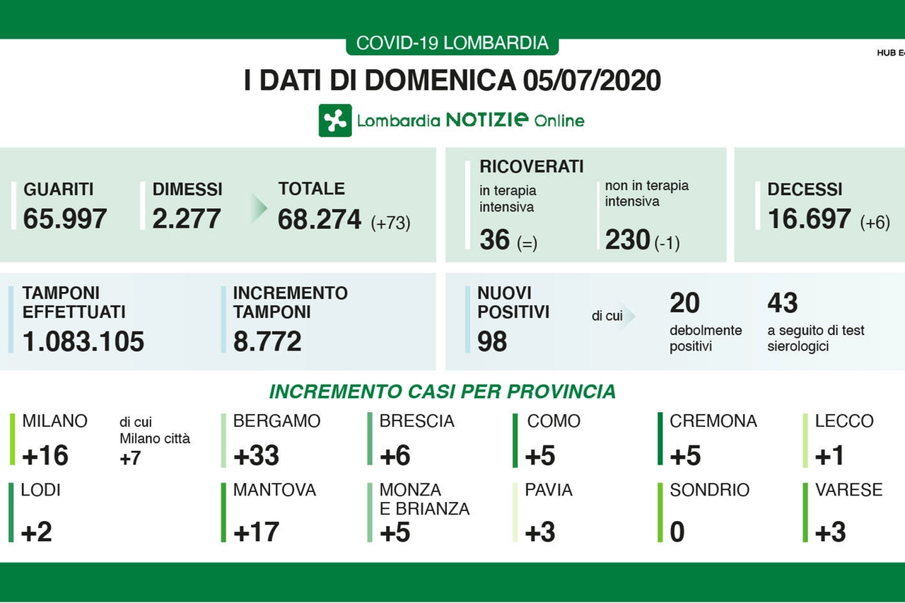 Coronavirus Lombardia 5 luglio