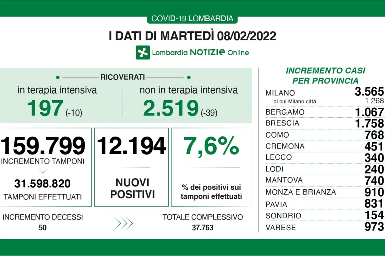 Casi covid Lombardia 