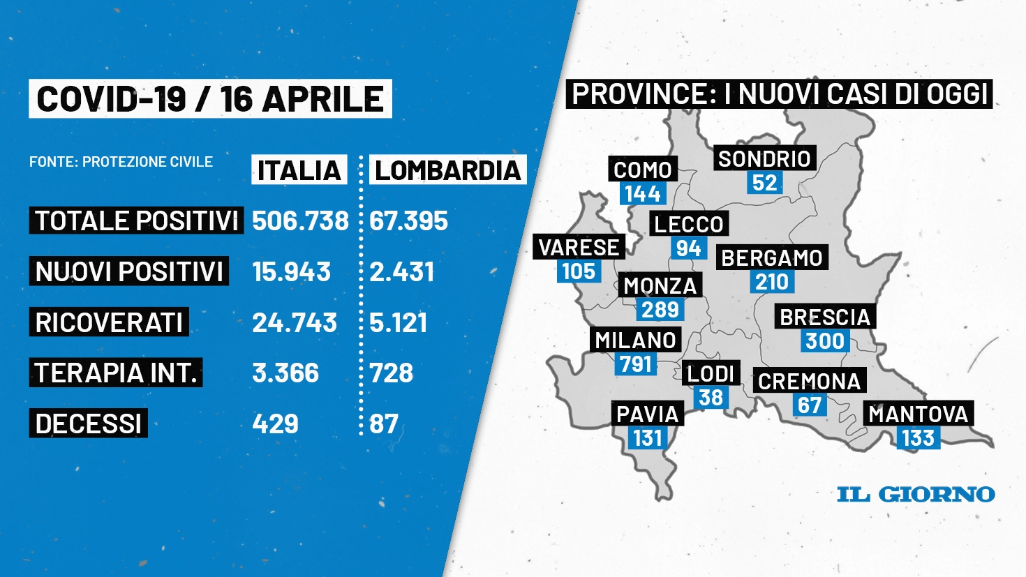 Covid, i contagi del 16 aprile in Lombardia