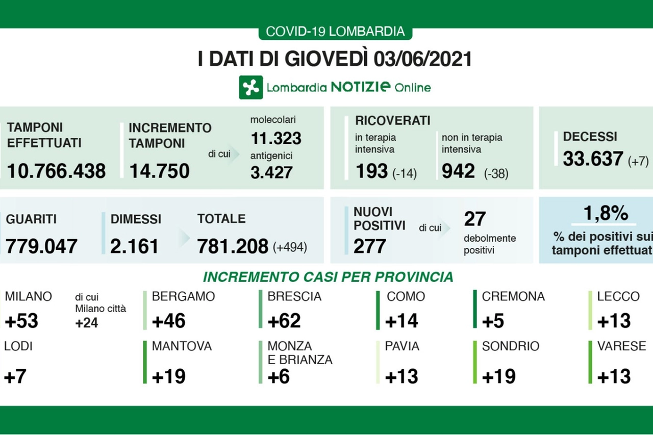 Dati Covid lombardia del 3 giugno