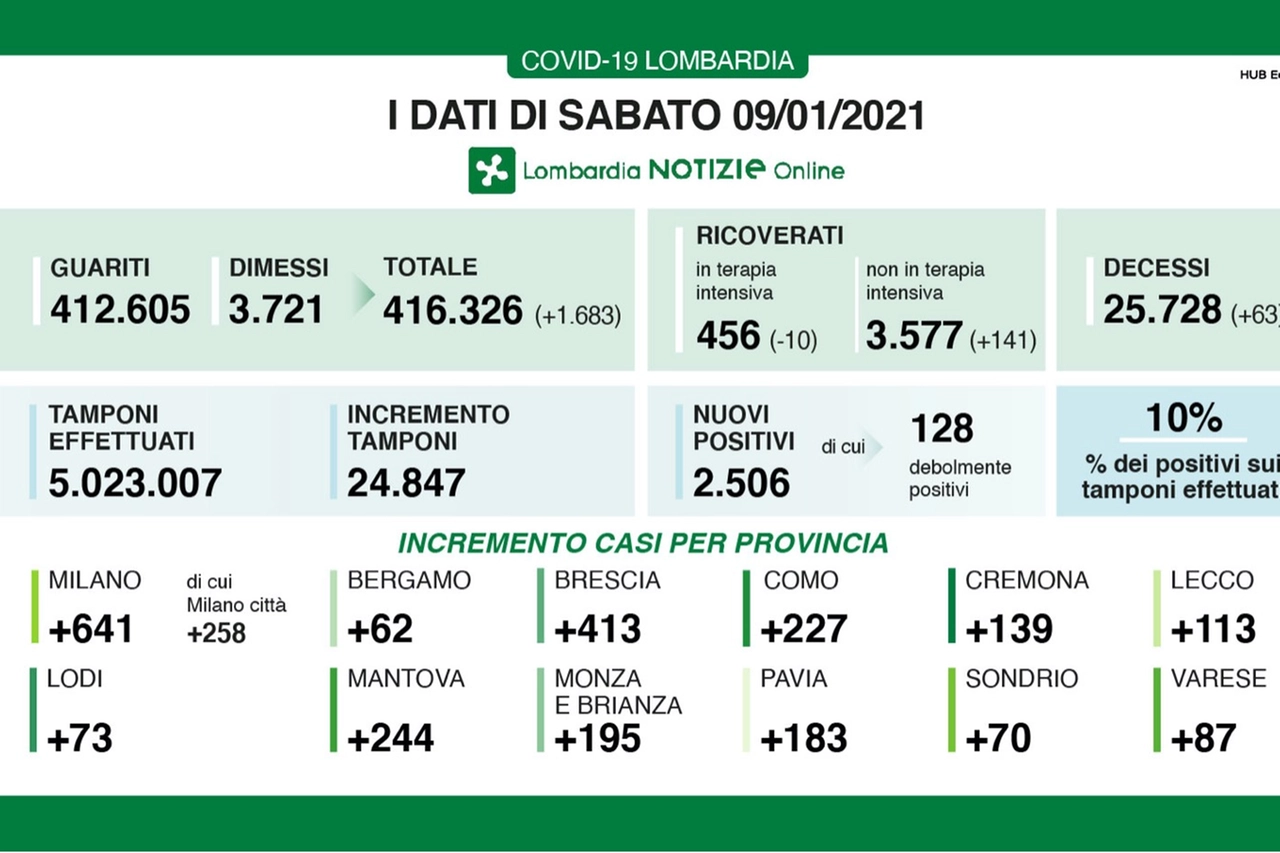 Covid, i dati lombardi del 9 gennaio
