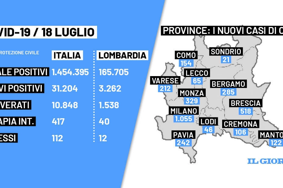Covid, bollettino Italia e Lombardia 18 luglio 2022