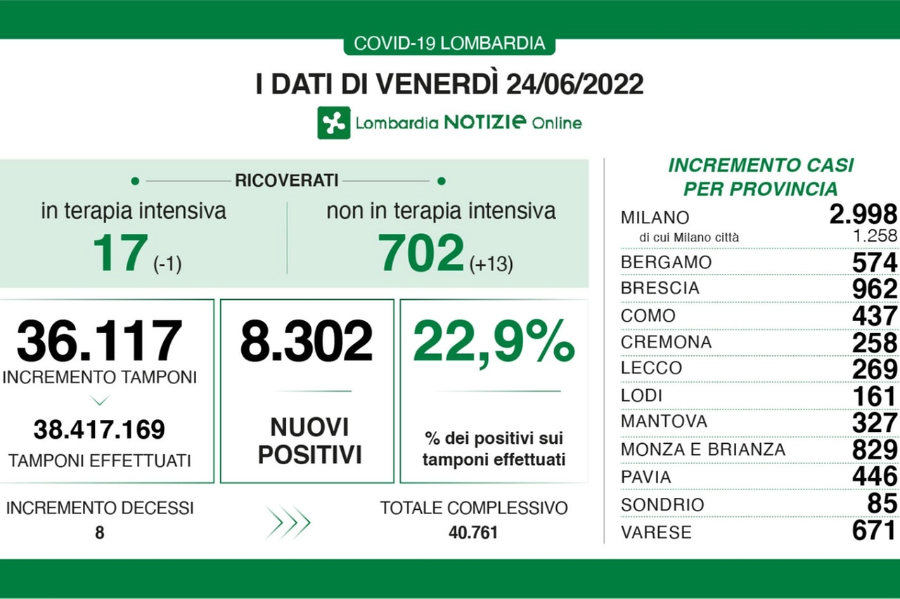 I dati della Regione e delle città