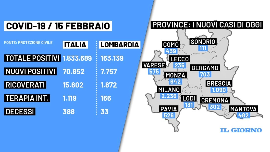 Il bollettino Covid del 15 febbraio: i dati in Italia e Lombardia
