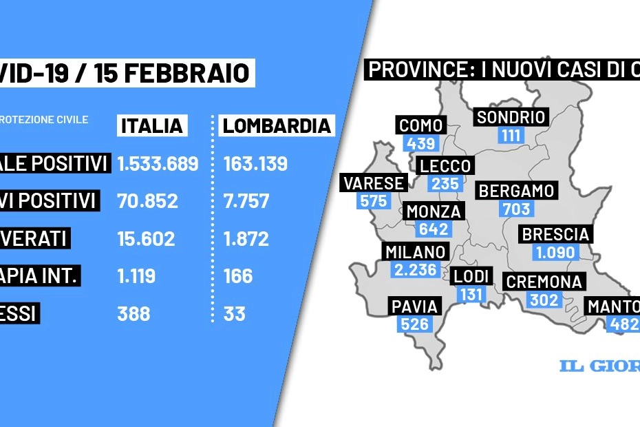Il bollettino Covid del 15 febbraio: i dati in Italia e Lombardia
