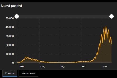 Andamento nuovi positivi in Italia (Ministero della Salute)