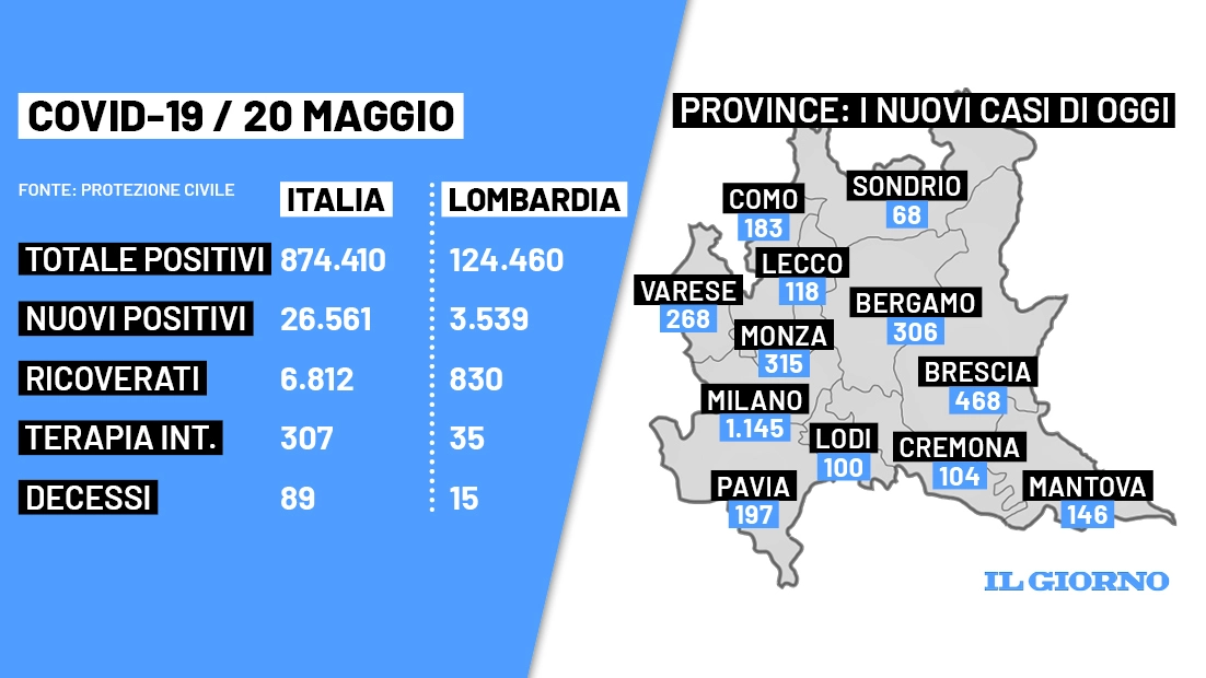 Covid, i dati in Italia e Lombardia a confronto