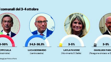 Elezioni sindaco a Milano: il sondaggio