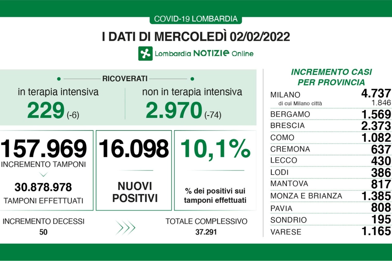 I dati lombardi del 2 febbraio