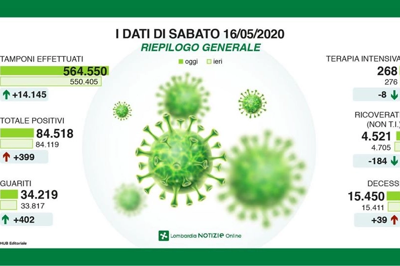 Coronavirus, i dati lombardi del 16 maggio